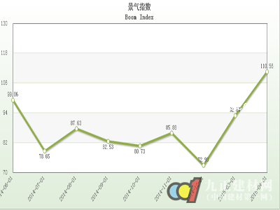 2015年4月石材行情指數分析