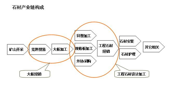 石材產業鏈結構圖